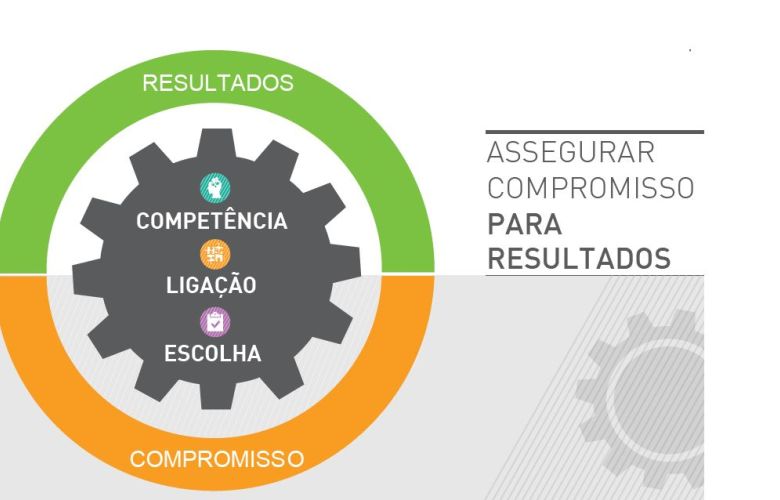 Assegurar Compromisso para Resultados (Infografia)